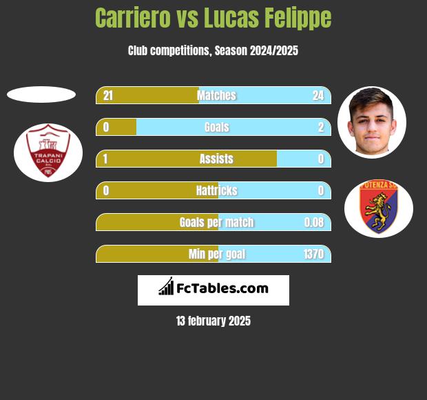 Carriero vs Lucas Felippe h2h player stats