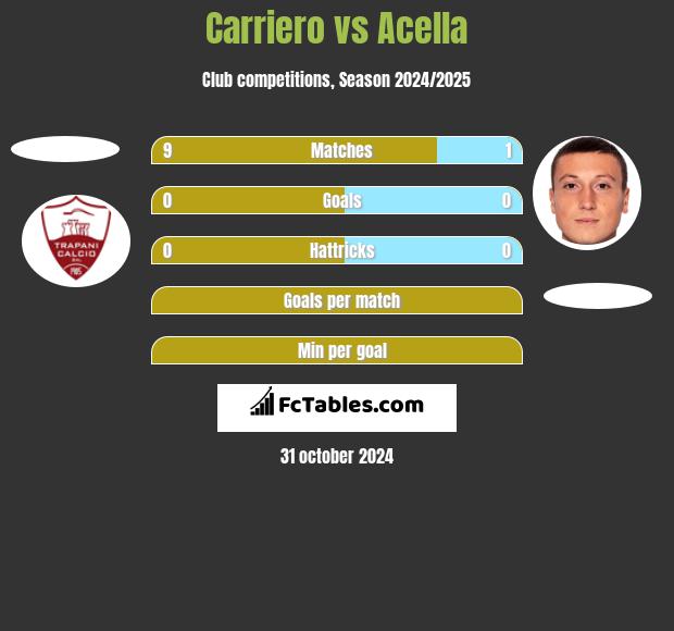 Carriero vs Acella h2h player stats