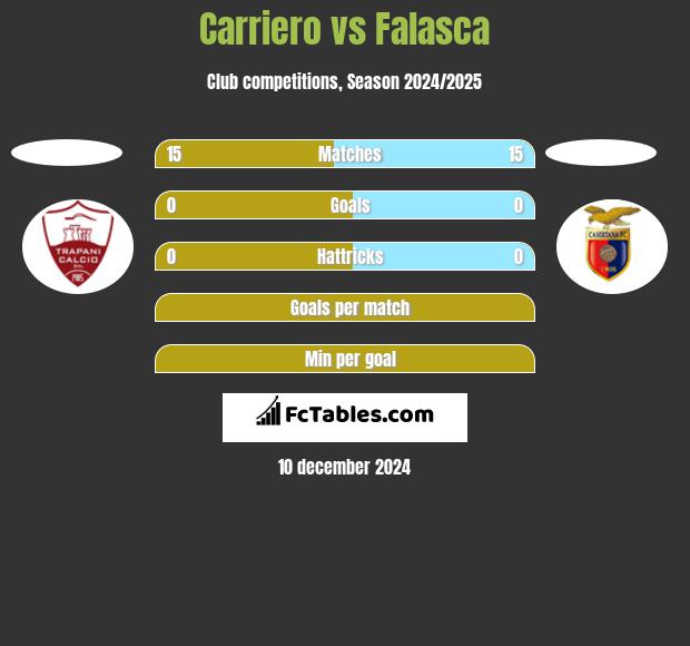 Carriero vs Falasca h2h player stats