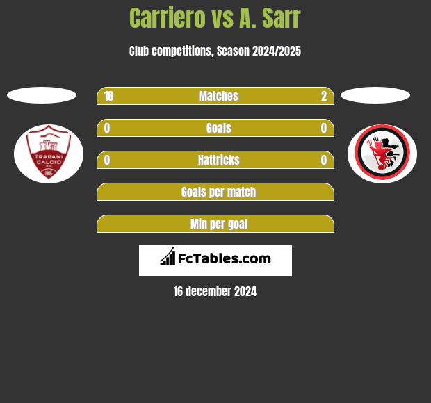 Carriero vs A. Sarr h2h player stats