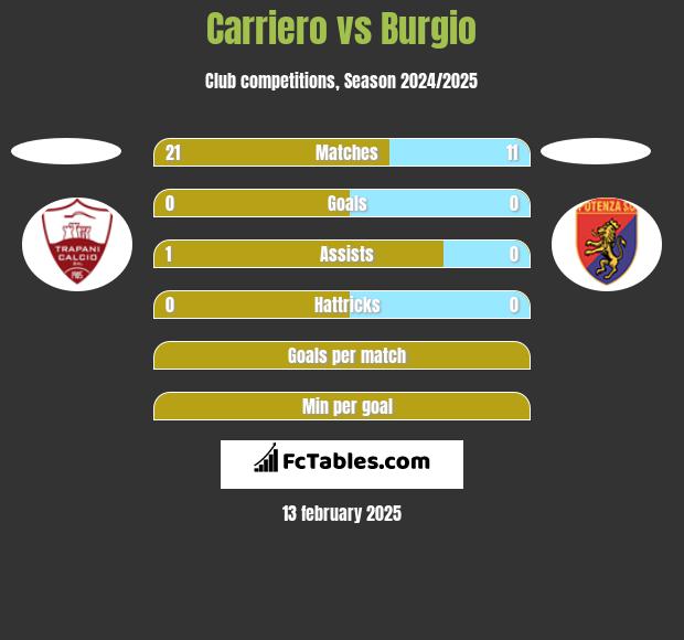 Carriero vs Burgio h2h player stats