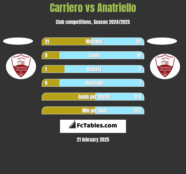 Carriero vs Anatriello h2h player stats