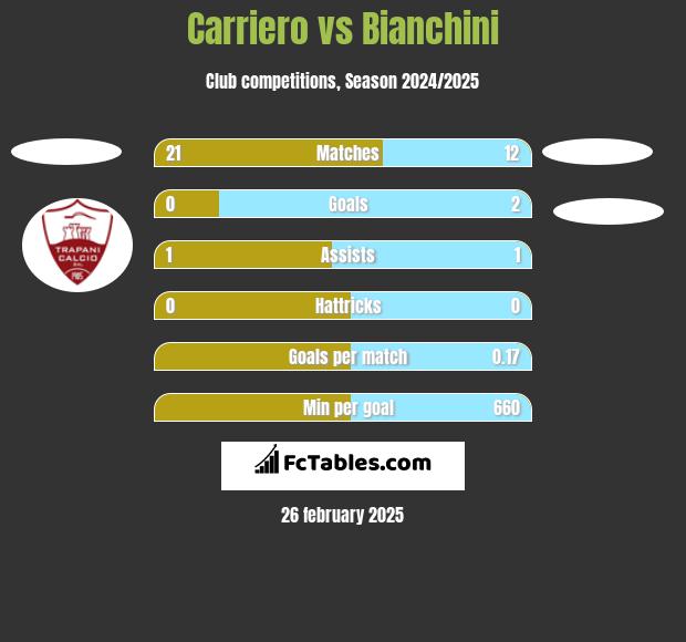 Carriero vs Bianchini h2h player stats