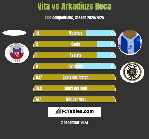 Vita vs Arkadiuzs Reca h2h player stats