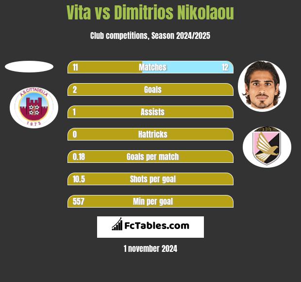 Vita vs Dimitrios Nikolaou h2h player stats