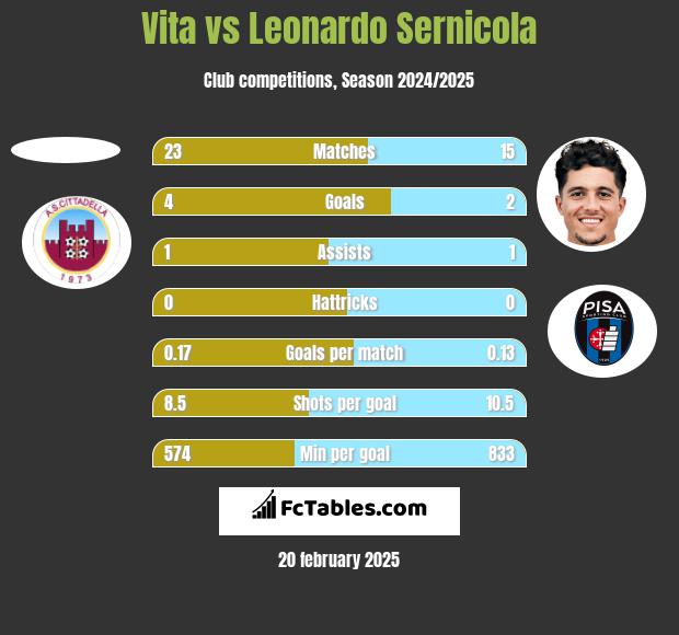 Vita vs Leonardo Sernicola h2h player stats