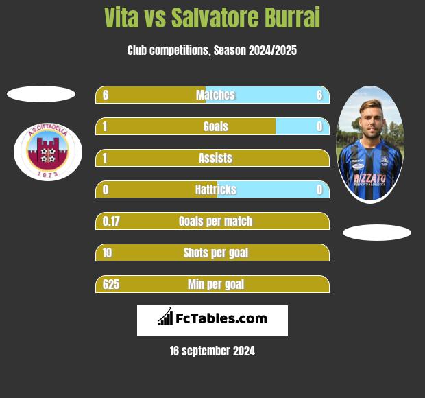 Vita vs Salvatore Burrai h2h player stats