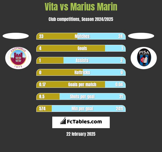 Vita vs Marius Marin h2h player stats