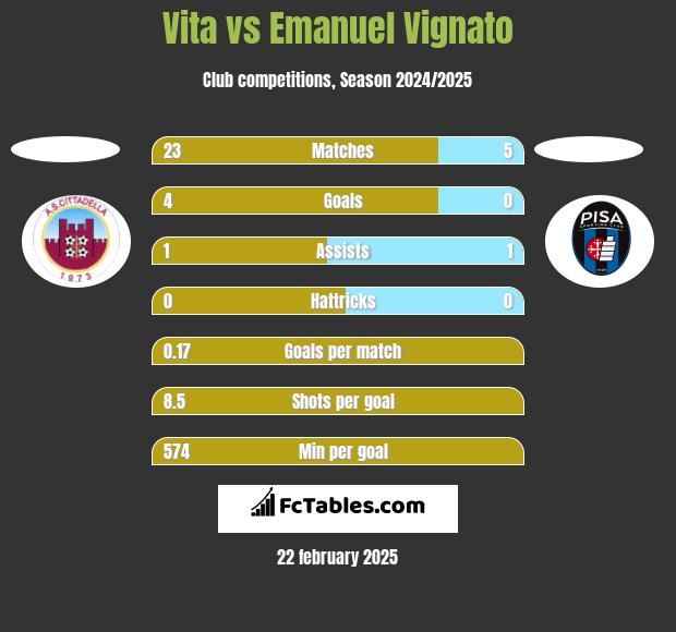 Vita vs Emanuel Vignato h2h player stats