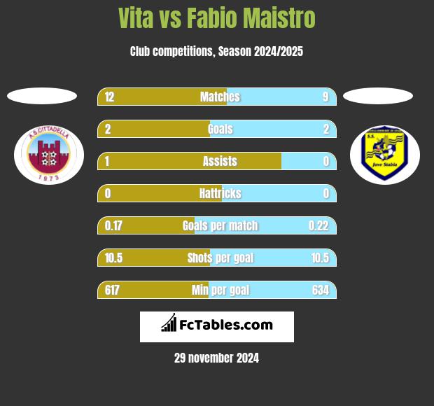 Vita vs Fabio Maistro h2h player stats