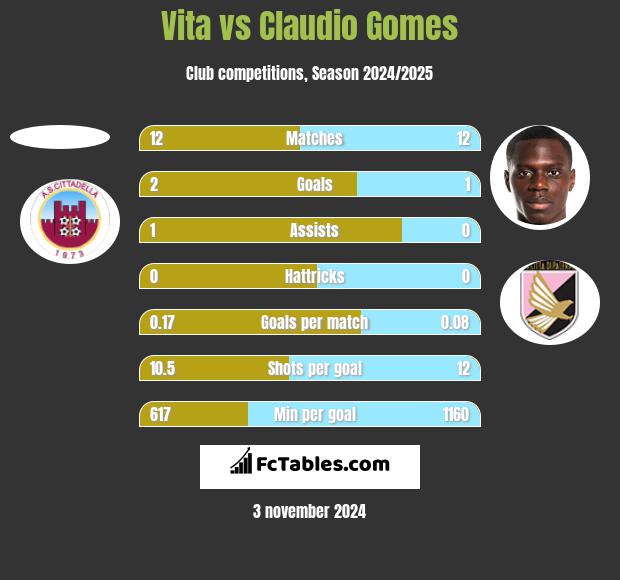 Vita vs Claudio Gomes h2h player stats