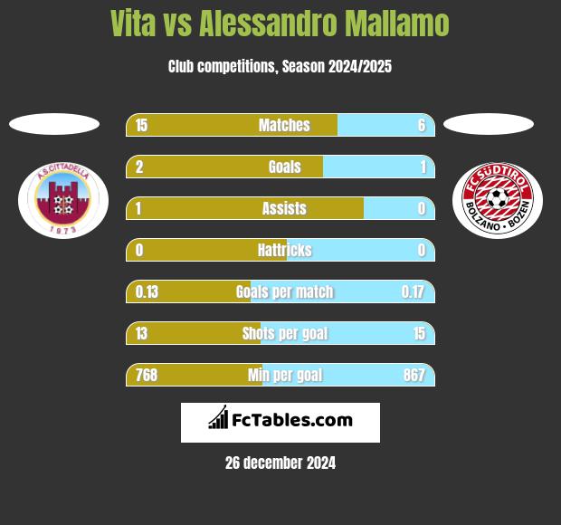 Vita vs Alessandro Mallamo h2h player stats