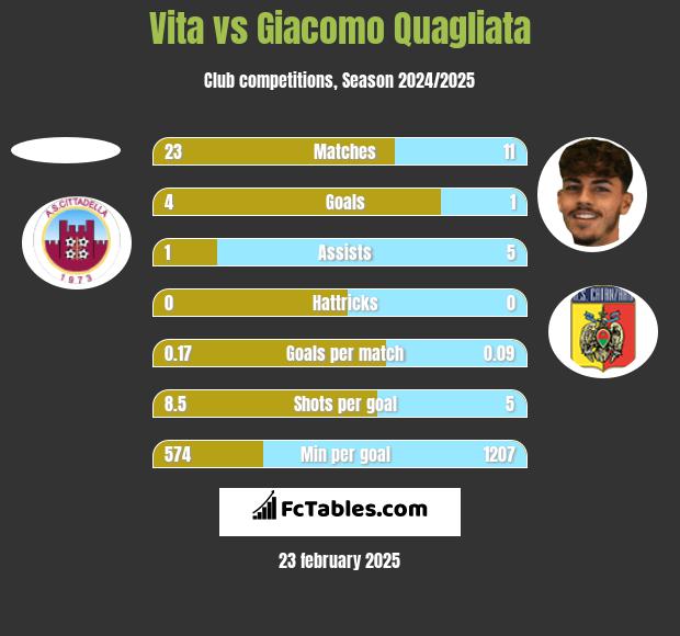 Vita vs Giacomo Quagliata h2h player stats