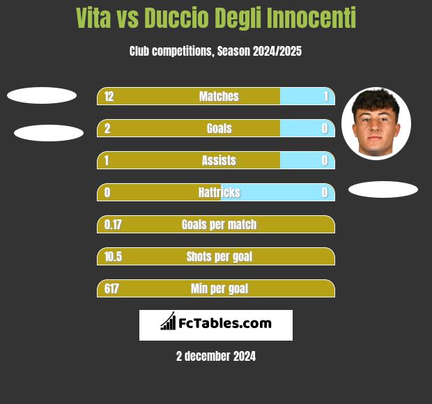 Vita vs Duccio Degli Innocenti h2h player stats