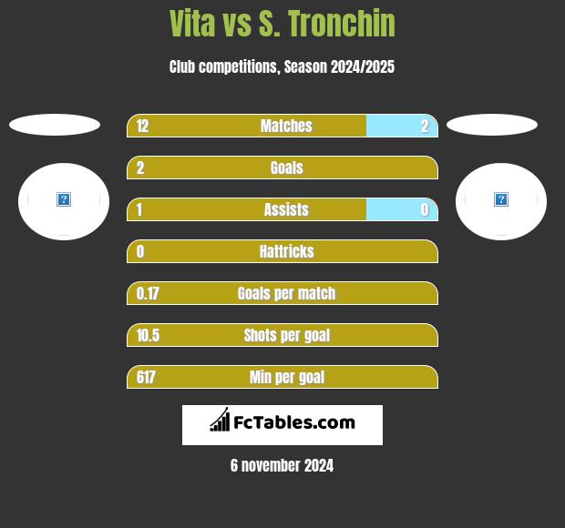 Vita vs S. Tronchin h2h player stats