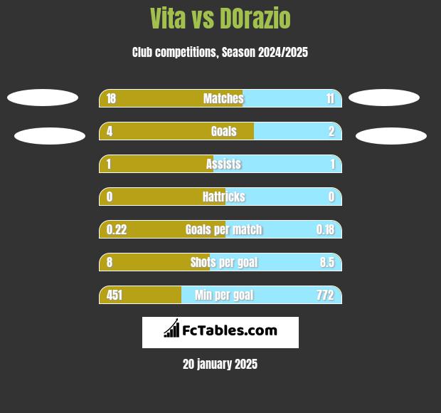 Vita vs DOrazio h2h player stats