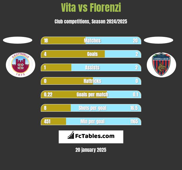 Vita vs Florenzi h2h player stats