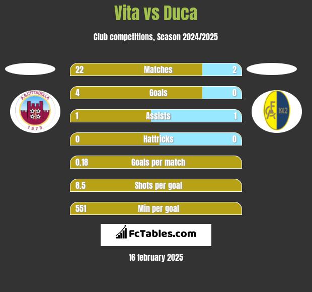 Vita vs Duca h2h player stats