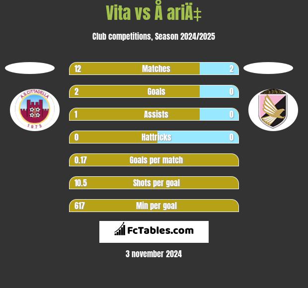 Vita vs Å ariÄ‡ h2h player stats