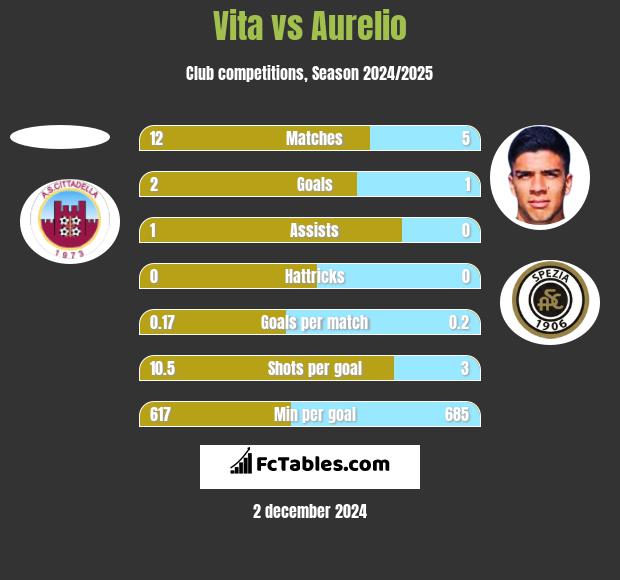 Vita vs Aurelio h2h player stats