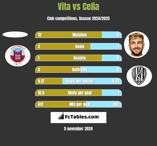 Vita vs Celia h2h player stats