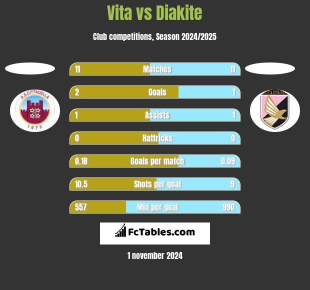 Vita vs Diakite h2h player stats