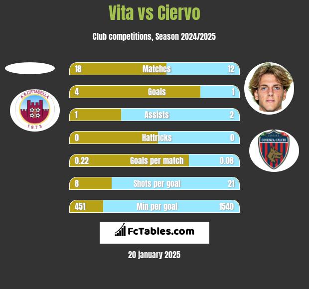 Vita vs Ciervo h2h player stats