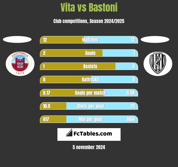 Vita vs Bastoni h2h player stats