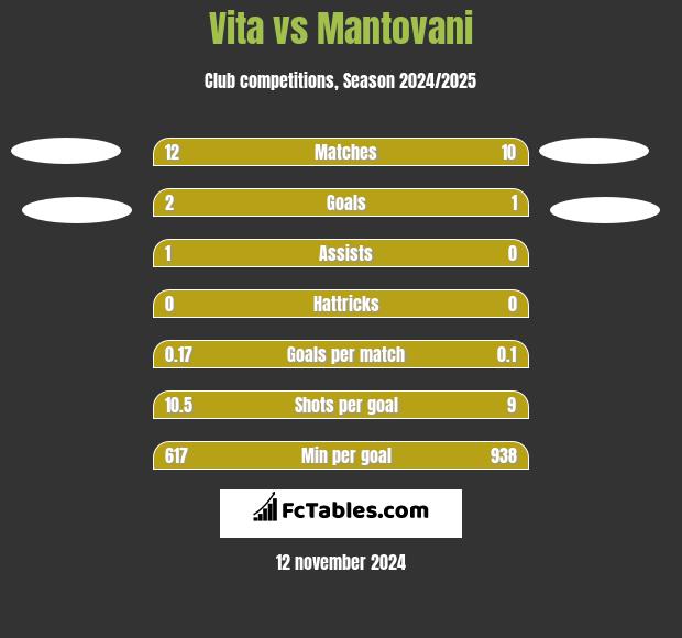 Vita vs Mantovani h2h player stats