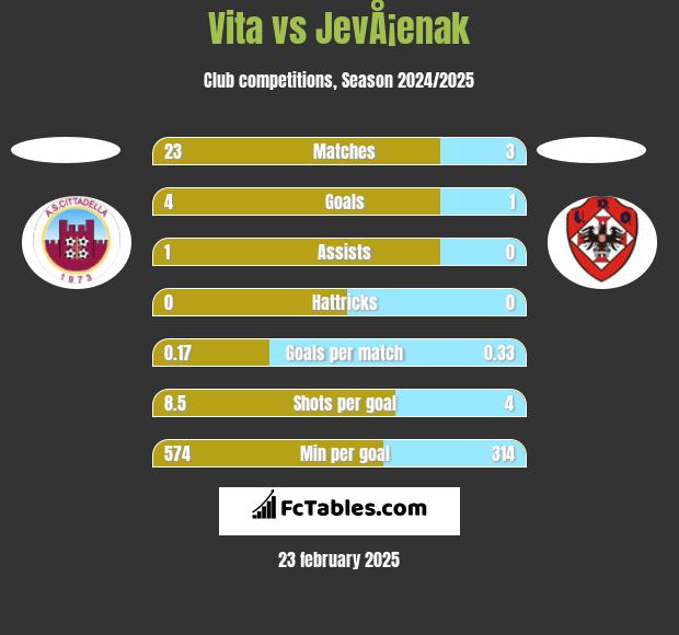 Vita vs JevÅ¡enak h2h player stats