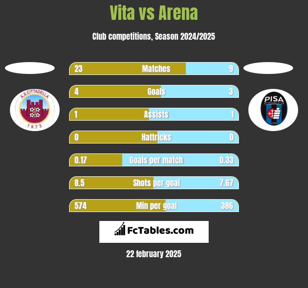 Vita vs Arena h2h player stats