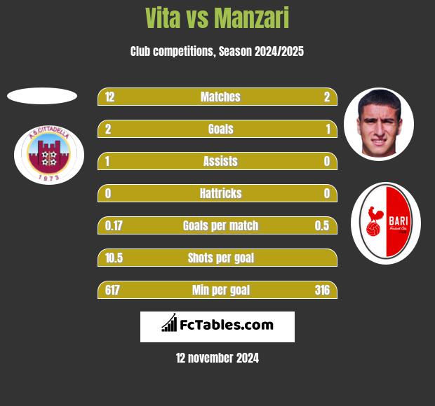 Vita vs Manzari h2h player stats