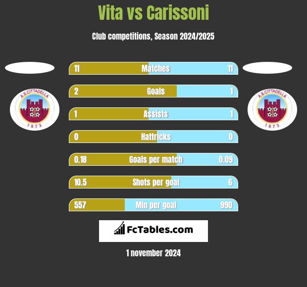 Vita vs Carissoni h2h player stats