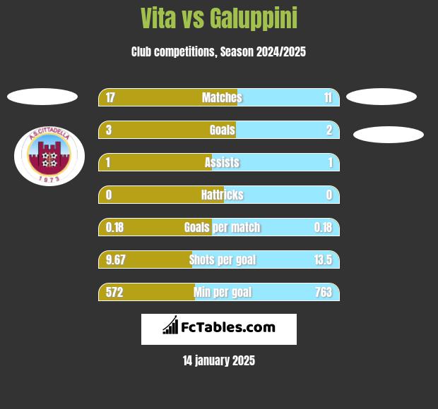 Vita vs Galuppini h2h player stats