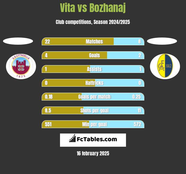 Vita vs Bozhanaj h2h player stats