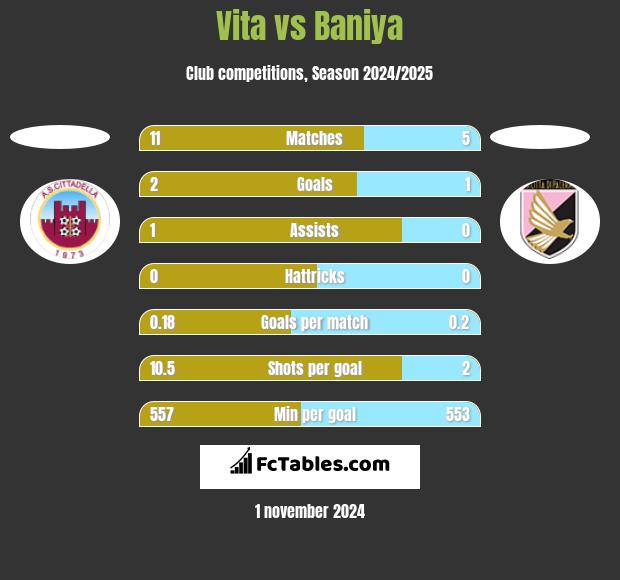 Vita vs Baniya h2h player stats