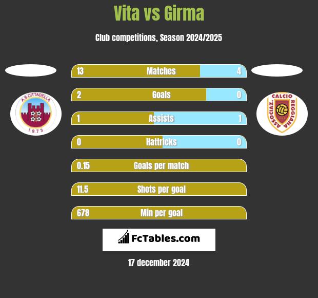 Vita vs Girma h2h player stats