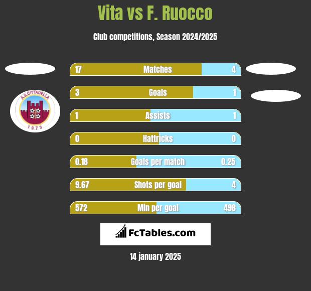 Vita vs F. Ruocco h2h player stats