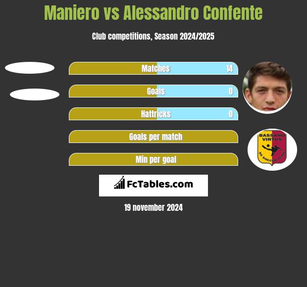 Maniero vs Alessandro Confente h2h player stats