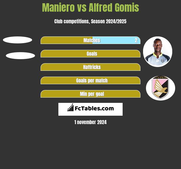 Maniero vs Alfred Gomis h2h player stats