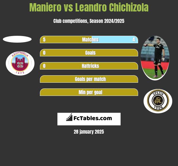 Maniero vs Leandro Chichizola h2h player stats