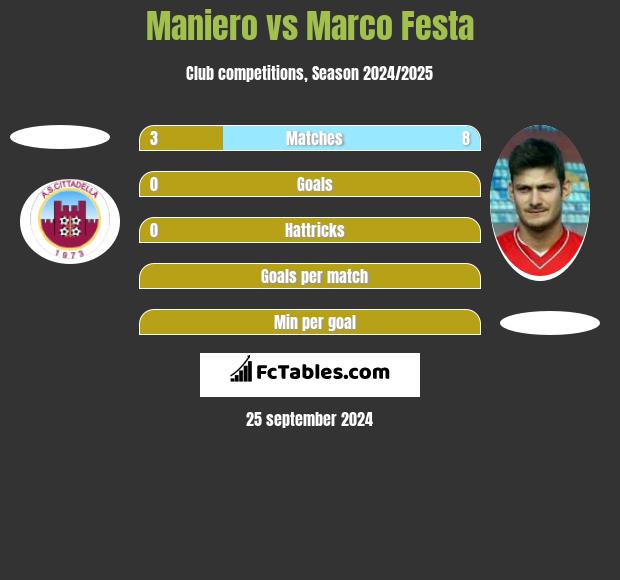 Maniero vs Marco Festa h2h player stats