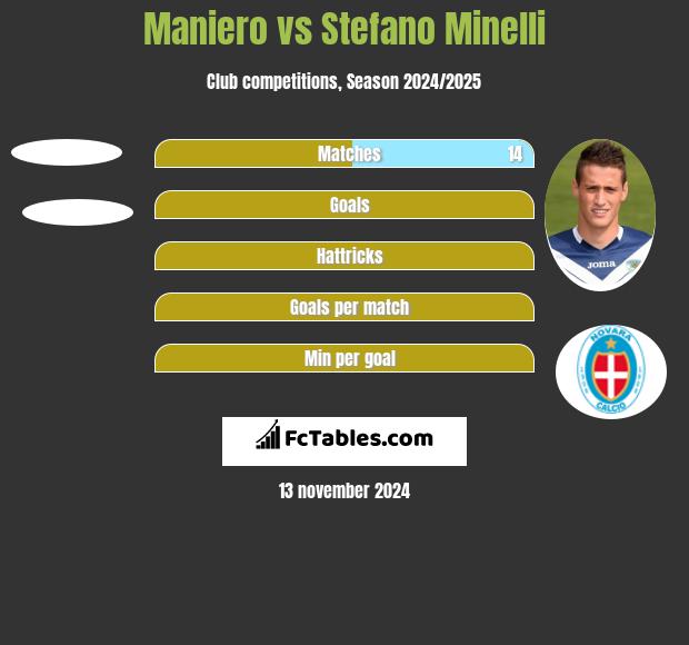 Maniero vs Stefano Minelli h2h player stats