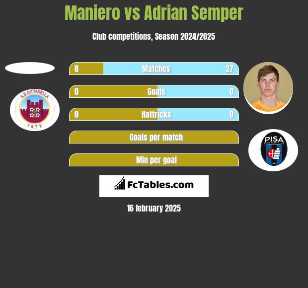 Maniero vs Adrian Semper h2h player stats