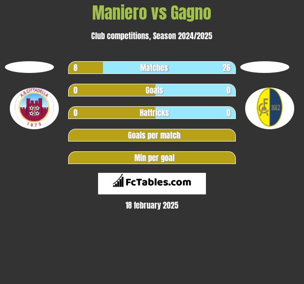 Maniero vs Gagno h2h player stats