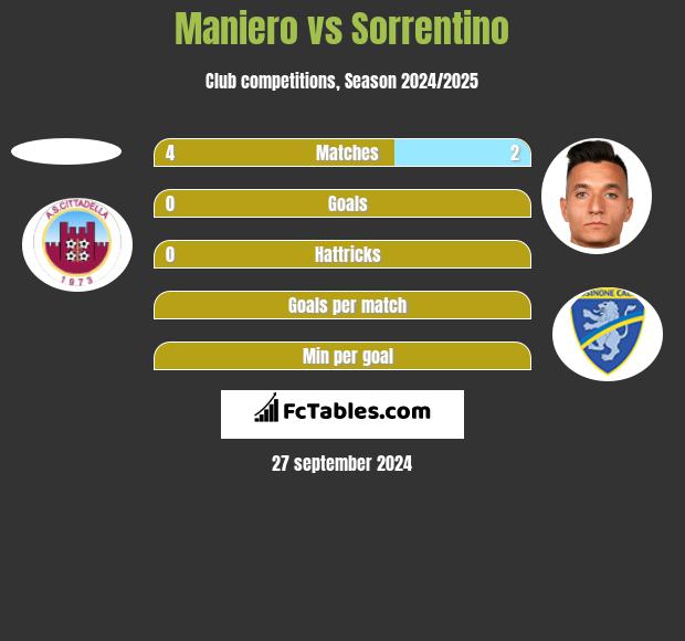 Maniero vs Sorrentino h2h player stats