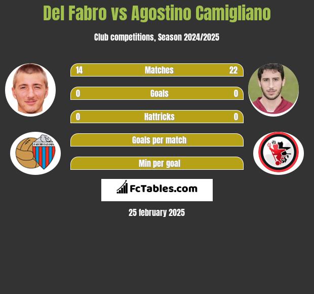 Del Fabro vs Agostino Camigliano h2h player stats