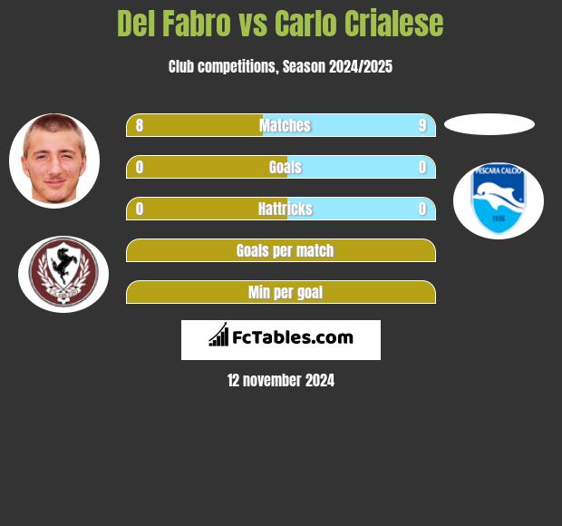 Del Fabro vs Carlo Crialese h2h player stats