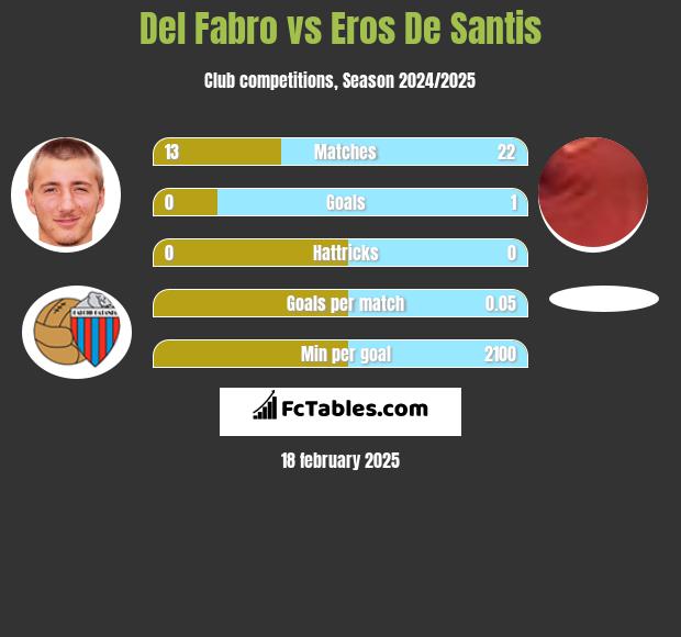 Del Fabro vs Eros De Santis h2h player stats