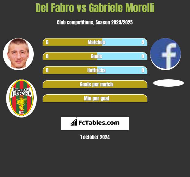 Del Fabro vs Gabriele Morelli h2h player stats